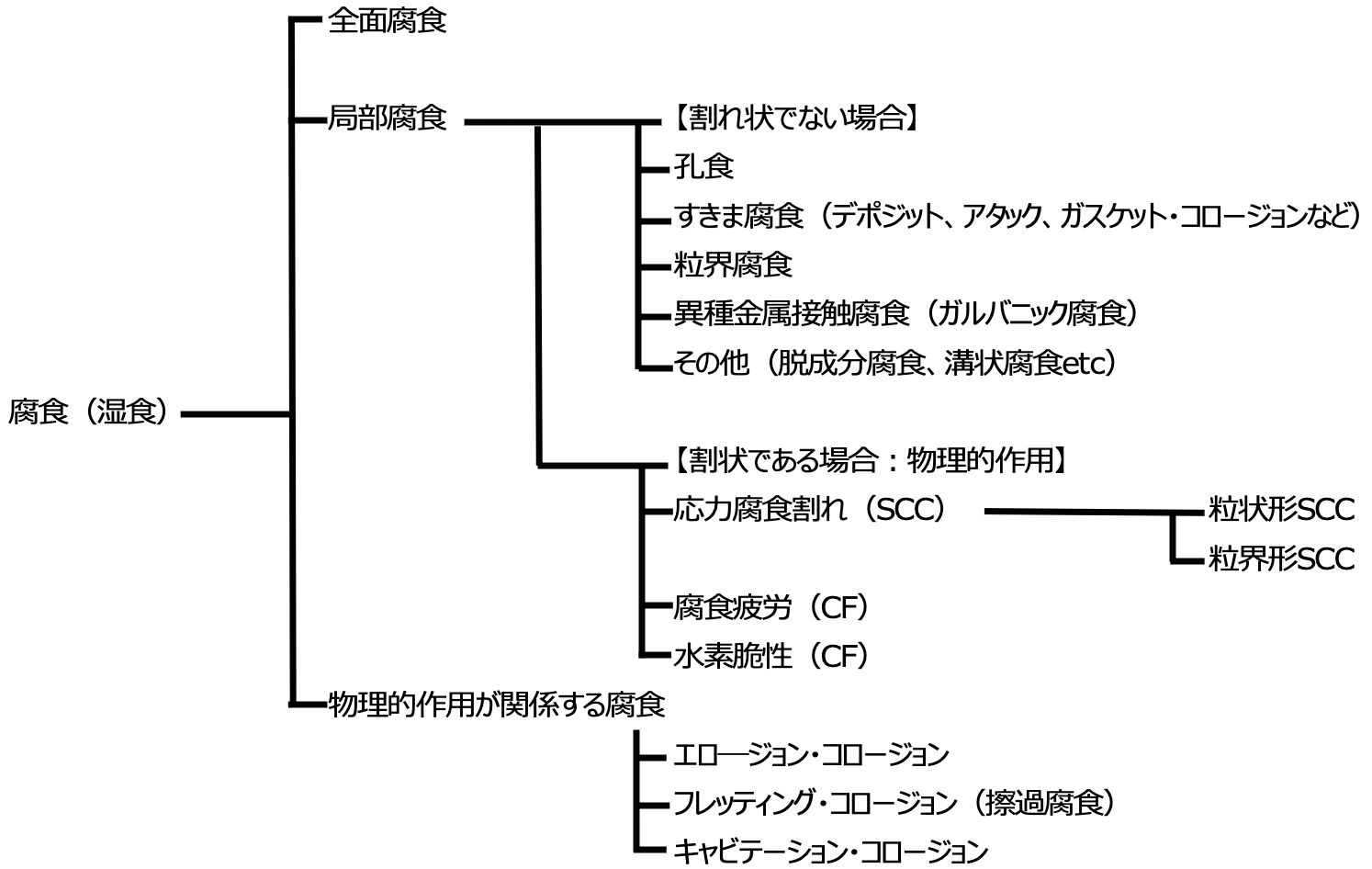 腐食形態の分類