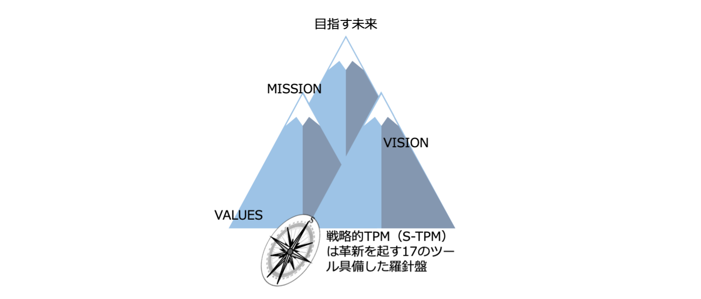 図1　企業経営の羅針盤として機能するS-TPM