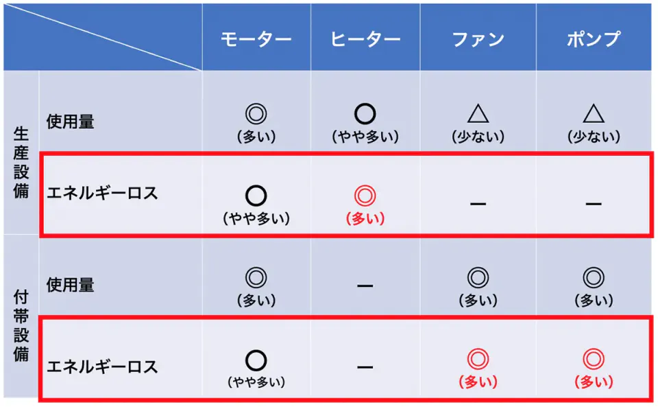生産設備と付帯設備の消費電力量