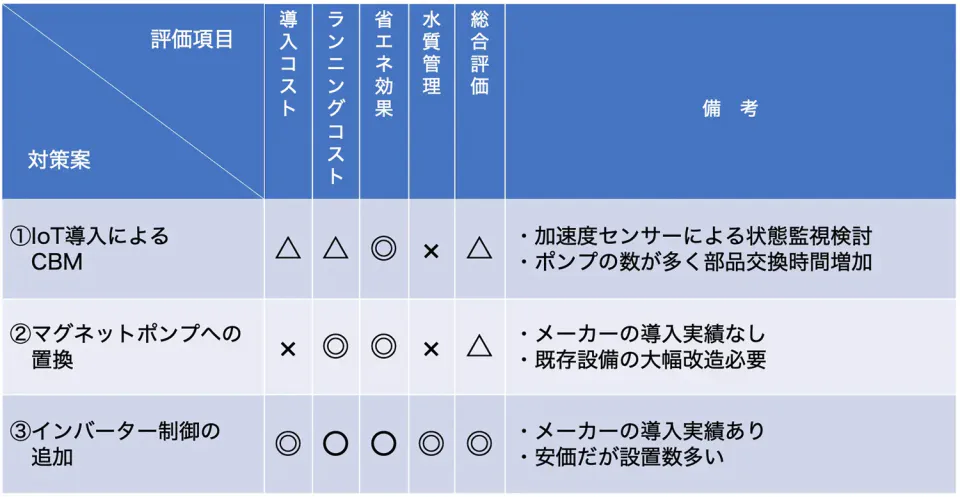 対策案の検討