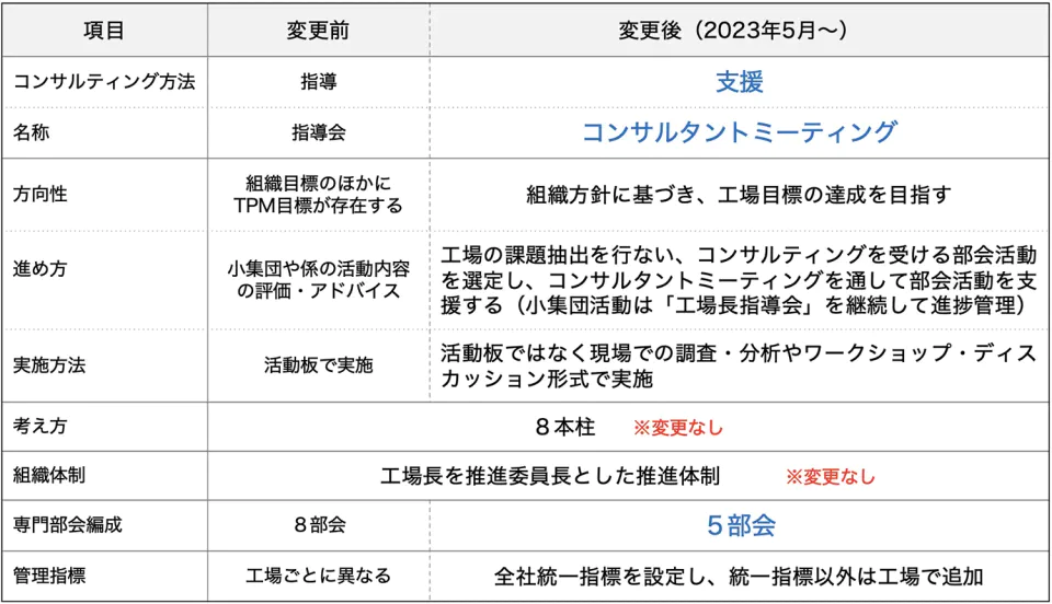TPM活動の変更内容