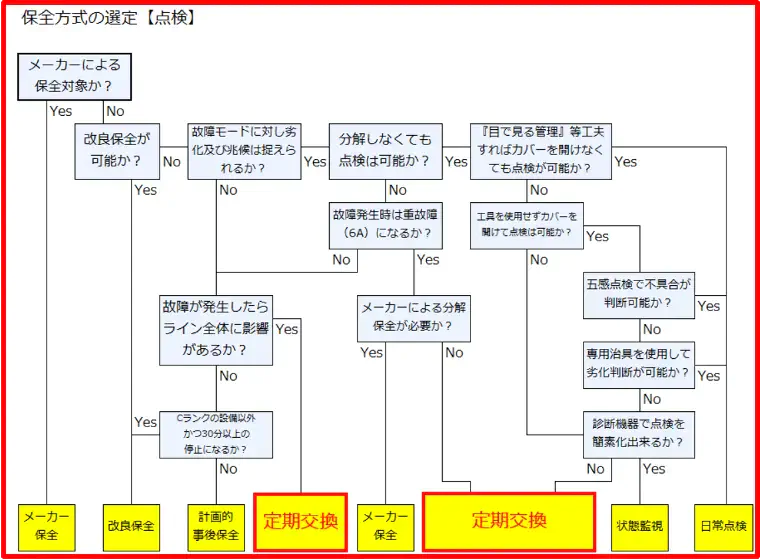保全方式ロジックチャート