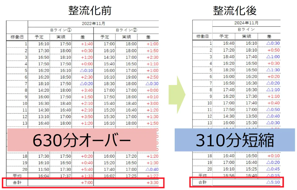 生産時間の比較