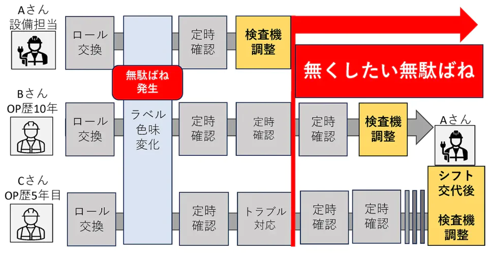 無駄ばね発生時の処理